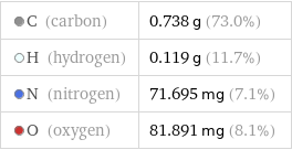  C (carbon) | 0.738 g (73.0%)  H (hydrogen) | 0.119 g (11.7%)  N (nitrogen) | 71.695 mg (7.1%)  O (oxygen) | 81.891 mg (8.1%)