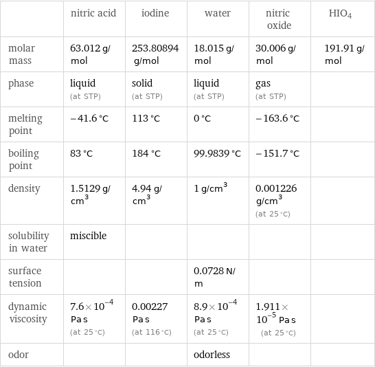  | nitric acid | iodine | water | nitric oxide | HIO4 molar mass | 63.012 g/mol | 253.80894 g/mol | 18.015 g/mol | 30.006 g/mol | 191.91 g/mol phase | liquid (at STP) | solid (at STP) | liquid (at STP) | gas (at STP) |  melting point | -41.6 °C | 113 °C | 0 °C | -163.6 °C |  boiling point | 83 °C | 184 °C | 99.9839 °C | -151.7 °C |  density | 1.5129 g/cm^3 | 4.94 g/cm^3 | 1 g/cm^3 | 0.001226 g/cm^3 (at 25 °C) |  solubility in water | miscible | | | |  surface tension | | | 0.0728 N/m | |  dynamic viscosity | 7.6×10^-4 Pa s (at 25 °C) | 0.00227 Pa s (at 116 °C) | 8.9×10^-4 Pa s (at 25 °C) | 1.911×10^-5 Pa s (at 25 °C) |  odor | | | odorless | | 