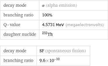 decay mode | α (alpha emission) branching ratio | 100% Q-value | 4.5731 MeV (megaelectronvolts) daughter nuclide | Th-232 decay mode | SF (spontaneous fission) branching ratio | 9.6×10^-10