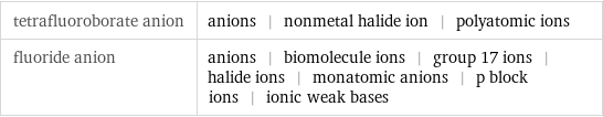 tetrafluoroborate anion | anions | nonmetal halide ion | polyatomic ions fluoride anion | anions | biomolecule ions | group 17 ions | halide ions | monatomic anions | p block ions | ionic weak bases