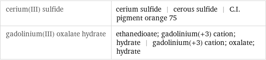 cerium(III) sulfide | cerium sulfide | cerous sulfide | C.I. pigment orange 75 gadolinium(III) oxalate hydrate | ethanedioate; gadolinium(+3) cation; hydrate | gadolinium(+3) cation; oxalate; hydrate
