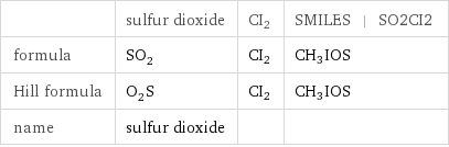  | sulfur dioxide | CI2 | SMILES | SO2CI2 formula | SO_2 | CI2 | CH_3IOS Hill formula | O_2S | CI2 | CH_3IOS name | sulfur dioxide | | 
