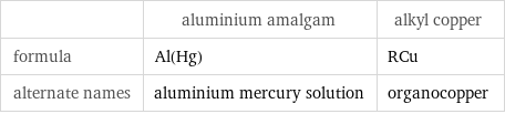  | aluminium amalgam | alkyl copper formula | Al(Hg) | RCu alternate names | aluminium mercury solution | organocopper