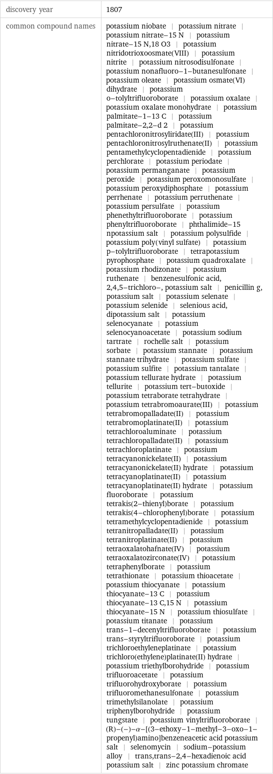 discovery year | 1807 common compound names | potassium niobate | potassium nitrate | potassium nitrate-15 N | potassium nitrate-15 N, 18 O3 | potassium nitridotrioxoosmate(VIII) | potassium nitrite | potassium nitrosodisulfonate | potassium nonafluoro-1-butanesulfonate | potassium oleate | potassium osmate(VI) dihydrate | potassium o-tolyltrifluoroborate | potassium oxalate | potassium oxalate monohydrate | potassium palmitate-1-13 C | potassium palmitate-2, 2-d 2 | potassium pentachloronitrosyliridate(III) | potassium pentachloronitrosylruthenate(II) | potassium pentamethylcyclopentadienide | potassium perchlorate | potassium periodate | potassium permanganate | potassium peroxide | potassium peroxomonosulfate | potassium peroxydiphosphate | potassium perrhenate | potassium perruthenate | potassium persulfate | potassium phenethyltrifluoroborate | potassium phenyltrifluoroborate | phthalimide-15 npotassium salt | potassium polysulfide | potassium poly(vinyl sulfate) | potassium p-tolyltrifluoroborate | tetrapotassium pyrophosphate | potassium quadroxalate | potassium rhodizonate | potassium ruthenate | benzenesulfonic acid, 2, 4, 5-trichloro-, potassium salt | penicillin g, potassium salt | potassium selenate | potassium selenide | selenious acid, dipotassium salt | potassium selenocyanate | potassium selenocyanoacetate | potassium sodium tartrate | rochelle salt | potassium sorbate | potassium stannate | potassium stannate trihydrate | potassium sulfate | potassium sulfite | potassium tantalate | potassium tellurate hydrate | potassium tellurite | potassium tert-butoxide | potassium tetraborate tetrahydrate | potassium tetrabromoaurate(III) | potassium tetrabromopalladate(II) | potassium tetrabromoplatinate(II) | potassium tetrachloroaluminate | potassium tetrachloropalladate(II) | potassium tetrachloroplatinate | potassium tetracyanonickelate(II) | potassium tetracyanonickelate(II) hydrate | potassium tetracyanoplatinate(II) | potassium tetracyanoplatinate(II) hydrate | potassium fluoroborate | potassium tetrakis(2-thienyl)borate | potassium tetrakis(4-chlorophenyl)borate | potassium tetramethylcyclopentadienide | potassium tetranitropalladate(II) | potassium tetranitroplatinate(II) | potassium tetraoxalatohafnate(IV) | potassium tetraoxalatozirconate(IV) | potassium tetraphenylborate | potassium tetrathionate | potassium thioacetate | potassium thiocyanate | potassium thiocyanate-13 C | potassium thiocyanate-13 C, 15 N | potassium thiocyanate-15 N | potassium thiosulfate | potassium titanate | potassium trans-1-decenyltrifluoroborate | potassium trans-styryltrifluoroborate | potassium trichloroethyleneplatinate | potassium trichloro(ethylene)platinate(II) hydrate | potassium triethylborohydride | potassium trifluoroacetate | potassium trifluorohydroxyborate | potassium trifluoromethanesulfonate | potassium trimethylsilanolate | potassium triphenylborohydride | potassium tungstate | potassium vinyltrifluoroborate | (R)-(-)-α-[(3-ethoxy-1-methyl-3-oxo-1-propenyl)amino]benzeneacetic acid potassium salt | selenomycin | sodium-potassium alloy | trans, trans-2, 4-hexadienoic acid potassium salt | zinc potassium chromate