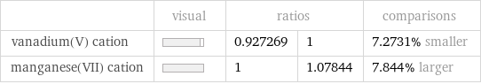  | visual | ratios | | comparisons vanadium(V) cation | | 0.927269 | 1 | 7.2731% smaller manganese(VII) cation | | 1 | 1.07844 | 7.844% larger