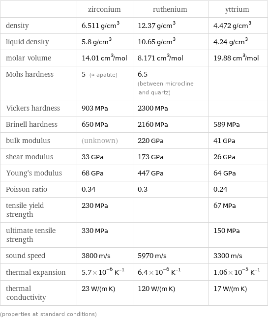  | zirconium | ruthenium | yttrium density | 6.511 g/cm^3 | 12.37 g/cm^3 | 4.472 g/cm^3 liquid density | 5.8 g/cm^3 | 10.65 g/cm^3 | 4.24 g/cm^3 molar volume | 14.01 cm^3/mol | 8.171 cm^3/mol | 19.88 cm^3/mol Mohs hardness | 5 (≈ apatite) | 6.5 (between microcline and quartz) |  Vickers hardness | 903 MPa | 2300 MPa |  Brinell hardness | 650 MPa | 2160 MPa | 589 MPa bulk modulus | (unknown) | 220 GPa | 41 GPa shear modulus | 33 GPa | 173 GPa | 26 GPa Young's modulus | 68 GPa | 447 GPa | 64 GPa Poisson ratio | 0.34 | 0.3 | 0.24 tensile yield strength | 230 MPa | | 67 MPa ultimate tensile strength | 330 MPa | | 150 MPa sound speed | 3800 m/s | 5970 m/s | 3300 m/s thermal expansion | 5.7×10^-6 K^(-1) | 6.4×10^-6 K^(-1) | 1.06×10^-5 K^(-1) thermal conductivity | 23 W/(m K) | 120 W/(m K) | 17 W/(m K) (properties at standard conditions)