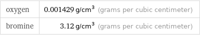 oxygen | 0.001429 g/cm^3 (grams per cubic centimeter) bromine | 3.12 g/cm^3 (grams per cubic centimeter)