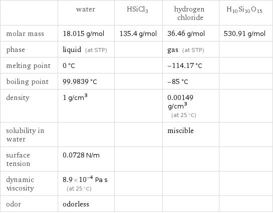  | water | HSiCl3 | hydrogen chloride | H10Si10O15 molar mass | 18.015 g/mol | 135.4 g/mol | 36.46 g/mol | 530.91 g/mol phase | liquid (at STP) | | gas (at STP) |  melting point | 0 °C | | -114.17 °C |  boiling point | 99.9839 °C | | -85 °C |  density | 1 g/cm^3 | | 0.00149 g/cm^3 (at 25 °C) |  solubility in water | | | miscible |  surface tension | 0.0728 N/m | | |  dynamic viscosity | 8.9×10^-4 Pa s (at 25 °C) | | |  odor | odorless | | | 