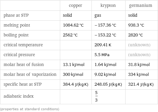  | copper | krypton | germanium phase at STP | solid | gas | solid melting point | 1084.62 °C | -157.36 °C | 938.3 °C boiling point | 2562 °C | -153.22 °C | 2820 °C critical temperature | | 209.41 K | (unknown) critical pressure | | 5.5 MPa | (unknown) molar heat of fusion | 13.1 kJ/mol | 1.64 kJ/mol | 31.8 kJ/mol molar heat of vaporization | 300 kJ/mol | 9.02 kJ/mol | 334 kJ/mol specific heat at STP | 384.4 J/(kg K) | 248.05 J/(kg K) | 321.4 J/(kg K) adiabatic index | | 5/3 |  (properties at standard conditions)