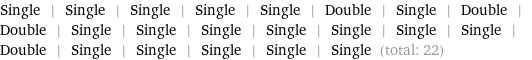 Single | Single | Single | Single | Single | Double | Single | Double | Double | Single | Single | Single | Single | Single | Single | Single | Double | Single | Single | Single | Single | Single (total: 22)