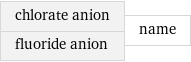 chlorate anion fluoride anion | name