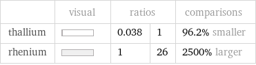  | visual | ratios | | comparisons thallium | | 0.038 | 1 | 96.2% smaller rhenium | | 1 | 26 | 2500% larger