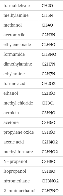 formaldehyde | CH2O methylamine | CH5N methanol | CH4O acetonitrile | C2H3N ethylene oxide | C2H4O formamide | CH3NO dimethylamine | C2H7N ethylamine | C2H7N formic acid | CH2O2 ethanol | C2H6O methyl chloride | CH3Cl acrolein | C3H4O acetone | C3H6O propylene oxide | C3H6O acetic acid | C2H4O2 methyl formate | C2H4O2 N-propanol | C3H8O isopropanol | C3H8O nitromethane | CH3NO2 2-aminoethanol | C2H7NO