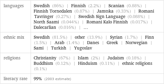 languages | Swedish (86%) | Finnish (2.2%) | Scanian (0.88%) | Finnish Tornedalen (0.87%) | Jamtska (0.33%) | Romani Tavringer (0.27%) | Swedish Sign Language (0.088%) | North Saami (0.044%) | Romani Kalo Finnish (0.017%) | Dalecarlian (0.016%) | ... ethnic mix | Swedish (81.5%) | other (13.9%) | Syrian (1.7%) | Finn (1.5%) | Arab (1.4%) | Danes | Greek | Norwegian | Sami | Turkish | Yugoslav religions | Christianity (67%) | Islam (2%) | Judaism (0.18%) | Buddhism (0.12%) | Hinduism (0.11%) | ethnic religions (0.1%) literacy rate | 99% (2003 estimate)