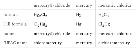  | mercury(I) chloride | mercury | mercuric chloride formula | Hg_2Cl_2 | Hg | HgCl_2 Hill formula | Cl_2Hg_2 | Hg | Cl_2Hg name | mercury(I) chloride | mercury | mercuric chloride IUPAC name | chloromercury | mercury | dichloromercury