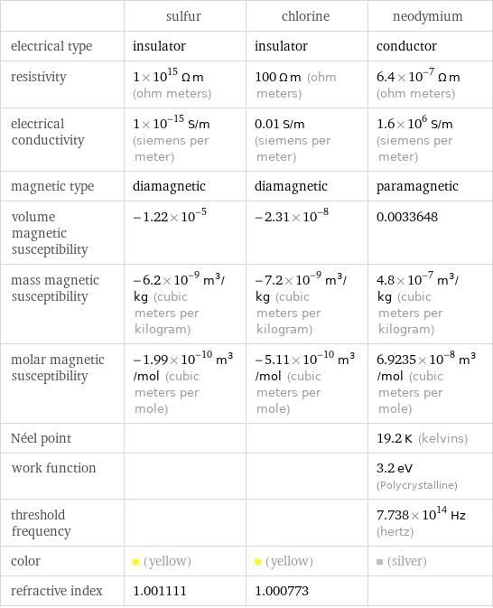  | sulfur | chlorine | neodymium electrical type | insulator | insulator | conductor resistivity | 1×10^15 Ω m (ohm meters) | 100 Ω m (ohm meters) | 6.4×10^-7 Ω m (ohm meters) electrical conductivity | 1×10^-15 S/m (siemens per meter) | 0.01 S/m (siemens per meter) | 1.6×10^6 S/m (siemens per meter) magnetic type | diamagnetic | diamagnetic | paramagnetic volume magnetic susceptibility | -1.22×10^-5 | -2.31×10^-8 | 0.0033648 mass magnetic susceptibility | -6.2×10^-9 m^3/kg (cubic meters per kilogram) | -7.2×10^-9 m^3/kg (cubic meters per kilogram) | 4.8×10^-7 m^3/kg (cubic meters per kilogram) molar magnetic susceptibility | -1.99×10^-10 m^3/mol (cubic meters per mole) | -5.11×10^-10 m^3/mol (cubic meters per mole) | 6.9235×10^-8 m^3/mol (cubic meters per mole) Néel point | | | 19.2 K (kelvins) work function | | | 3.2 eV (Polycrystalline) threshold frequency | | | 7.738×10^14 Hz (hertz) color | (yellow) | (yellow) | (silver) refractive index | 1.001111 | 1.000773 | 