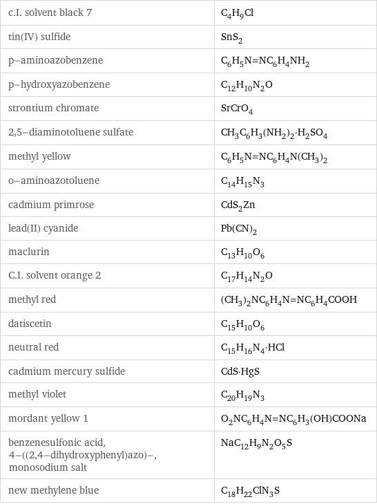 c.I. solvent black 7 | C_4H_9Cl tin(IV) sulfide | SnS_2 p-aminoazobenzene | C_6H_5N=NC_6H_4NH_2 p-hydroxyazobenzene | C_12H_10N_2O strontium chromate | SrCrO_4 2, 5-diaminotoluene sulfate | CH_3C_6H_3(NH_2)_2·H_2SO_4 methyl yellow | C_6H_5N=NC_6H_4N(CH_3)_2 o-aminoazotoluene | C_14H_15N_3 cadmium primrose | CdS_2Zn lead(II) cyanide | Pb(CN)_2 maclurin | C_13H_10O_6 C.I. solvent orange 2 | C_17H_14N_2O methyl red | (CH_3)_2NC_6H_4N=NC_6H_4COOH datiscetin | C_15H_10O_6 neutral red | C_15H_16N_4·HCl cadmium mercury sulfide | CdS·HgS methyl violet | C_20H_19N_3 mordant yellow 1 | O_2NC_6H_4N=NC_6H_3(OH)COONa benzenesulfonic acid, 4-((2, 4-dihydroxyphenyl)azo)-, monosodium salt | NaC_12H_9N_2O_5S new methylene blue | C_18H_22ClN_3S