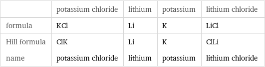  | potassium chloride | lithium | potassium | lithium chloride formula | KCl | Li | K | LiCl Hill formula | ClK | Li | K | ClLi name | potassium chloride | lithium | potassium | lithium chloride