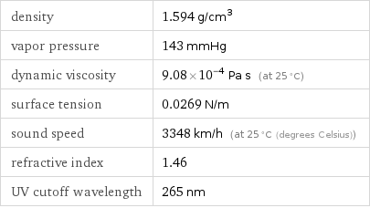 density | 1.594 g/cm^3 vapor pressure | 143 mmHg dynamic viscosity | 9.08×10^-4 Pa s (at 25 °C) surface tension | 0.0269 N/m sound speed | 3348 km/h (at 25 °C (degrees Celsius)) refractive index | 1.46 UV cutoff wavelength | 265 nm