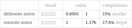  | visual | ratios | | comparisons dithionite anion | | 0.8501 | 1 | 15% smaller stannite anion | | 1 | 1.176 | 17.6% larger