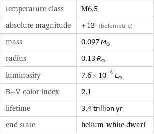 temperature class | M6.5 absolute magnitude | +13 (bolometric) mass | 0.097 M_☉ radius | 0.13 R_☉ luminosity | 7.6×10^-4 L_☉ B-V color index | 2.1 lifetime | 3.4 trillion yr end state | helium white dwarf