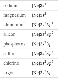 sodium | [Ne]3s^1 magnesium | [Ne]3s^2 aluminum | [Ne]3s^23p^1 silicon | [Ne]3s^23p^2 phosphorus | [Ne]3s^23p^3 sulfur | [Ne]3s^23p^4 chlorine | [Ne]3s^23p^5 argon | [Ne]3s^23p^6