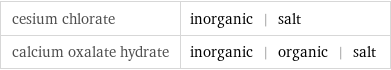 cesium chlorate | inorganic | salt calcium oxalate hydrate | inorganic | organic | salt