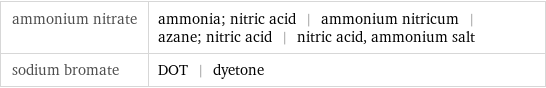 ammonium nitrate | ammonia; nitric acid | ammonium nitricum | azane; nitric acid | nitric acid, ammonium salt sodium bromate | DOT | dyetone