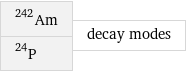 Am-242 P-24 | decay modes