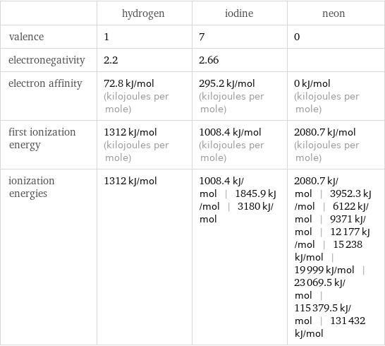  | hydrogen | iodine | neon valence | 1 | 7 | 0 electronegativity | 2.2 | 2.66 |  electron affinity | 72.8 kJ/mol (kilojoules per mole) | 295.2 kJ/mol (kilojoules per mole) | 0 kJ/mol (kilojoules per mole) first ionization energy | 1312 kJ/mol (kilojoules per mole) | 1008.4 kJ/mol (kilojoules per mole) | 2080.7 kJ/mol (kilojoules per mole) ionization energies | 1312 kJ/mol | 1008.4 kJ/mol | 1845.9 kJ/mol | 3180 kJ/mol | 2080.7 kJ/mol | 3952.3 kJ/mol | 6122 kJ/mol | 9371 kJ/mol | 12177 kJ/mol | 15238 kJ/mol | 19999 kJ/mol | 23069.5 kJ/mol | 115379.5 kJ/mol | 131432 kJ/mol