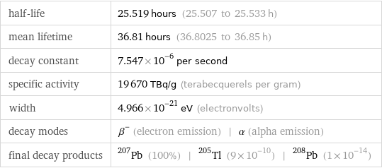 half-life | 25.519 hours (25.507 to 25.533 h) mean lifetime | 36.81 hours (36.8025 to 36.85 h) decay constant | 7.547×10^-6 per second specific activity | 19670 TBq/g (terabecquerels per gram) width | 4.966×10^-21 eV (electronvolts) decay modes | β^- (electron emission) | α (alpha emission) final decay products | Pb-207 (100%) | Tl-205 (9×10^-10) | Pb-208 (1×10^-14)
