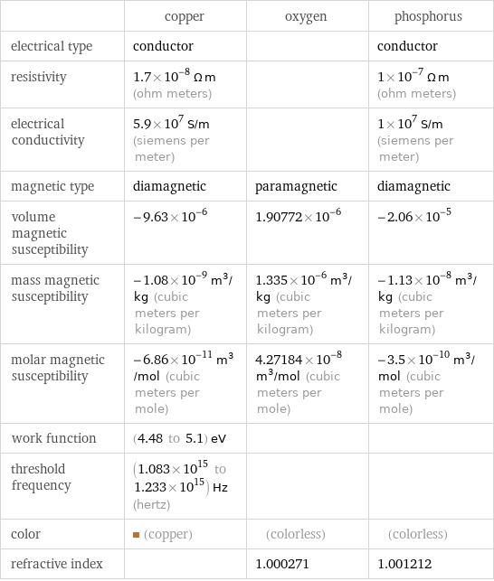  | copper | oxygen | phosphorus electrical type | conductor | | conductor resistivity | 1.7×10^-8 Ω m (ohm meters) | | 1×10^-7 Ω m (ohm meters) electrical conductivity | 5.9×10^7 S/m (siemens per meter) | | 1×10^7 S/m (siemens per meter) magnetic type | diamagnetic | paramagnetic | diamagnetic volume magnetic susceptibility | -9.63×10^-6 | 1.90772×10^-6 | -2.06×10^-5 mass magnetic susceptibility | -1.08×10^-9 m^3/kg (cubic meters per kilogram) | 1.335×10^-6 m^3/kg (cubic meters per kilogram) | -1.13×10^-8 m^3/kg (cubic meters per kilogram) molar magnetic susceptibility | -6.86×10^-11 m^3/mol (cubic meters per mole) | 4.27184×10^-8 m^3/mol (cubic meters per mole) | -3.5×10^-10 m^3/mol (cubic meters per mole) work function | (4.48 to 5.1) eV | |  threshold frequency | (1.083×10^15 to 1.233×10^15) Hz (hertz) | |  color | (copper) | (colorless) | (colorless) refractive index | | 1.000271 | 1.001212