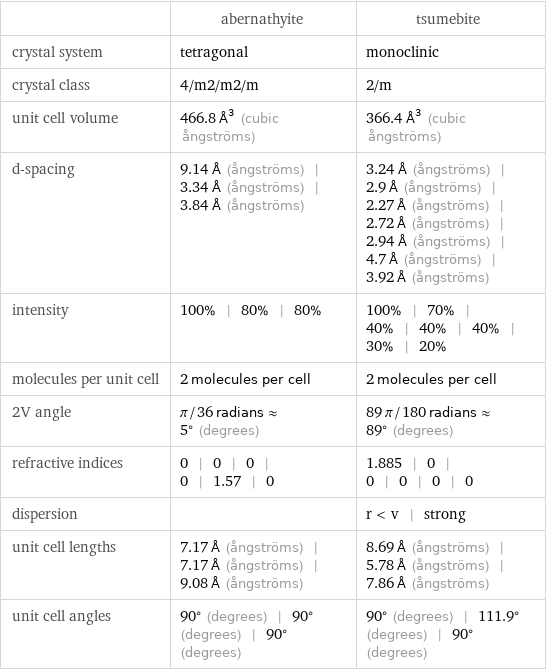  | abernathyite | tsumebite crystal system | tetragonal | monoclinic crystal class | 4/m2/m2/m | 2/m unit cell volume | 466.8 Å^3 (cubic ångströms) | 366.4 Å^3 (cubic ångströms) d-spacing | 9.14 Å (ångströms) | 3.34 Å (ångströms) | 3.84 Å (ångströms) | 3.24 Å (ångströms) | 2.9 Å (ångströms) | 2.27 Å (ångströms) | 2.72 Å (ångströms) | 2.94 Å (ångströms) | 4.7 Å (ångströms) | 3.92 Å (ångströms) intensity | 100% | 80% | 80% | 100% | 70% | 40% | 40% | 40% | 30% | 20% molecules per unit cell | 2 molecules per cell | 2 molecules per cell 2V angle | π/36 radians≈5° (degrees) | 89 π/180 radians≈89° (degrees) refractive indices | 0 | 0 | 0 | 0 | 1.57 | 0 | 1.885 | 0 | 0 | 0 | 0 | 0 dispersion | | r < v | strong unit cell lengths | 7.17 Å (ångströms) | 7.17 Å (ångströms) | 9.08 Å (ångströms) | 8.69 Å (ångströms) | 5.78 Å (ångströms) | 7.86 Å (ångströms) unit cell angles | 90° (degrees) | 90° (degrees) | 90° (degrees) | 90° (degrees) | 111.9° (degrees) | 90° (degrees)