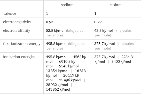  | sodium | cesium valence | 1 | 1 electronegativity | 0.93 | 0.79 electron affinity | 52.8 kJ/mol (kilojoules per mole) | 45.5 kJ/mol (kilojoules per mole) first ionization energy | 495.8 kJ/mol (kilojoules per mole) | 375.7 kJ/mol (kilojoules per mole) ionization energies | 495.8 kJ/mol | 4562 kJ/mol | 6910.3 kJ/mol | 9543 kJ/mol | 13354 kJ/mol | 16613 kJ/mol | 20117 kJ/mol | 25496 kJ/mol | 28932 kJ/mol | 141362 kJ/mol | 375.7 kJ/mol | 2234.3 kJ/mol | 3400 kJ/mol