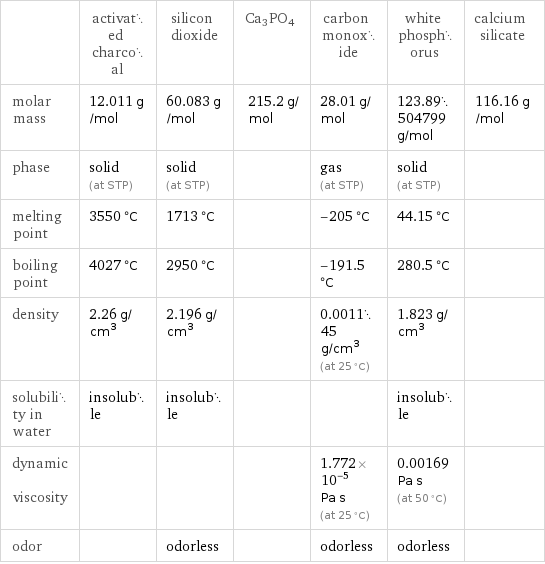  | activated charcoal | silicon dioxide | Ca3PO4 | carbon monoxide | white phosphorus | calcium silicate molar mass | 12.011 g/mol | 60.083 g/mol | 215.2 g/mol | 28.01 g/mol | 123.89504799 g/mol | 116.16 g/mol phase | solid (at STP) | solid (at STP) | | gas (at STP) | solid (at STP) |  melting point | 3550 °C | 1713 °C | | -205 °C | 44.15 °C |  boiling point | 4027 °C | 2950 °C | | -191.5 °C | 280.5 °C |  density | 2.26 g/cm^3 | 2.196 g/cm^3 | | 0.001145 g/cm^3 (at 25 °C) | 1.823 g/cm^3 |  solubility in water | insoluble | insoluble | | | insoluble |  dynamic viscosity | | | | 1.772×10^-5 Pa s (at 25 °C) | 0.00169 Pa s (at 50 °C) |  odor | | odorless | | odorless | odorless | 