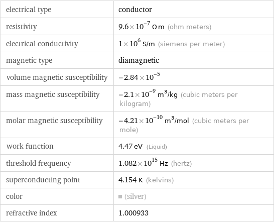 electrical type | conductor resistivity | 9.6×10^-7 Ω m (ohm meters) electrical conductivity | 1×10^6 S/m (siemens per meter) magnetic type | diamagnetic volume magnetic susceptibility | -2.84×10^-5 mass magnetic susceptibility | -2.1×10^-9 m^3/kg (cubic meters per kilogram) molar magnetic susceptibility | -4.21×10^-10 m^3/mol (cubic meters per mole) work function | 4.47 eV (Liquid) threshold frequency | 1.082×10^15 Hz (hertz) superconducting point | 4.154 K (kelvins) color | (silver) refractive index | 1.000933