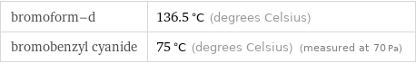 bromoform-d | 136.5 °C (degrees Celsius) bromobenzyl cyanide | 75 °C (degrees Celsius) (measured at 70 Pa)