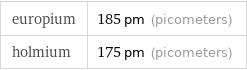 europium | 185 pm (picometers) holmium | 175 pm (picometers)