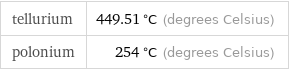 tellurium | 449.51 °C (degrees Celsius) polonium | 254 °C (degrees Celsius)