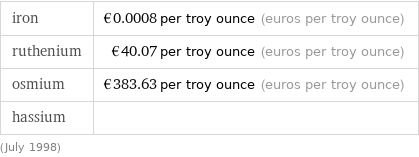 iron | €0.0008 per troy ounce (euros per troy ounce) ruthenium | €40.07 per troy ounce (euros per troy ounce) osmium | €383.63 per troy ounce (euros per troy ounce) hassium |  (July 1998)