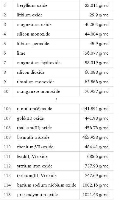 1 | beryllium oxide | 25.011 g/mol 2 | lithium oxide | 29.9 g/mol 3 | magnesium oxide | 40.304 g/mol 4 | silicon monoxide | 44.084 g/mol 5 | lithium peroxide | 45.9 g/mol 6 | lime | 56.077 g/mol 7 | magnesium hydroxide | 58.319 g/mol 8 | silicon dioxide | 60.083 g/mol 9 | titanium monoxide | 63.866 g/mol 10 | manganese monoxide | 70.937 g/mol ⋮ | |  106 | tantalum(V) oxide | 441.891 g/mol 107 | gold(III) oxide | 441.93 g/mol 108 | thallium(III) oxide | 456.76 g/mol 109 | bismuth trioxide | 465.958 g/mol 110 | rhenium(VII) oxide | 484.41 g/mol 111 | lead(II, IV) oxide | 685.6 g/mol 112 | yttrium iron oxide | 737.93 g/mol 113 | terbium(III, IV) oxide | 747.69 g/mol 114 | barium sodium niobium oxide | 1002.16 g/mol 115 | praseodymium oxide | 1021.43 g/mol