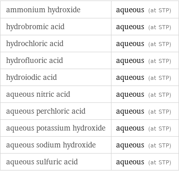 ammonium hydroxide | aqueous (at STP) hydrobromic acid | aqueous (at STP) hydrochloric acid | aqueous (at STP) hydrofluoric acid | aqueous (at STP) hydroiodic acid | aqueous (at STP) aqueous nitric acid | aqueous (at STP) aqueous perchloric acid | aqueous (at STP) aqueous potassium hydroxide | aqueous (at STP) aqueous sodium hydroxide | aqueous (at STP) aqueous sulfuric acid | aqueous (at STP)