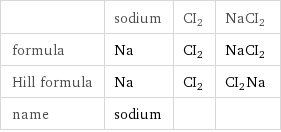  | sodium | CI2 | NaCI2 formula | Na | CI2 | NaCI2 Hill formula | Na | CI2 | CI2Na name | sodium | | 