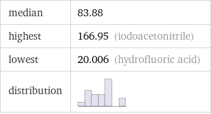 median | 83.88 highest | 166.95 (iodoacetonitrile) lowest | 20.006 (hydrofluoric acid) distribution | 