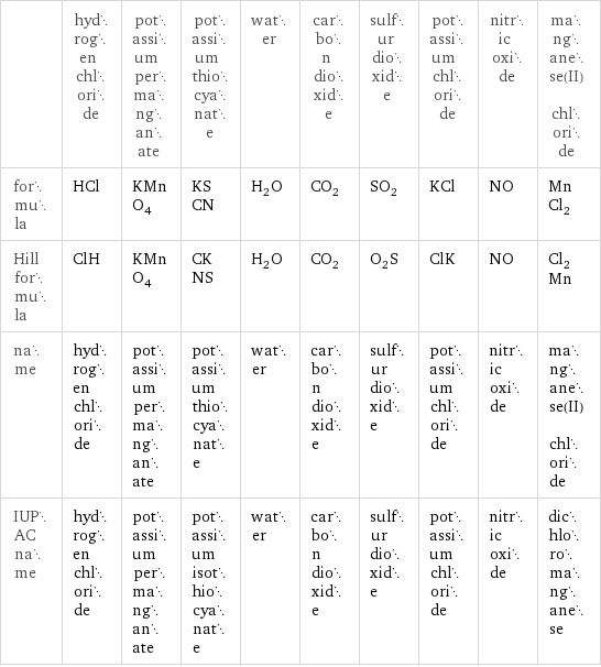  | hydrogen chloride | potassium permanganate | potassium thiocyanate | water | carbon dioxide | sulfur dioxide | potassium chloride | nitric oxide | manganese(II) chloride formula | HCl | KMnO_4 | KSCN | H_2O | CO_2 | SO_2 | KCl | NO | MnCl_2 Hill formula | ClH | KMnO_4 | CKNS | H_2O | CO_2 | O_2S | ClK | NO | Cl_2Mn name | hydrogen chloride | potassium permanganate | potassium thiocyanate | water | carbon dioxide | sulfur dioxide | potassium chloride | nitric oxide | manganese(II) chloride IUPAC name | hydrogen chloride | potassium permanganate | potassium isothiocyanate | water | carbon dioxide | sulfur dioxide | potassium chloride | nitric oxide | dichloromanganese