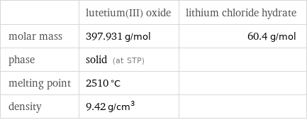  | lutetium(III) oxide | lithium chloride hydrate molar mass | 397.931 g/mol | 60.4 g/mol phase | solid (at STP) |  melting point | 2510 °C |  density | 9.42 g/cm^3 | 