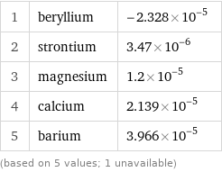 1 | beryllium | -2.328×10^-5 2 | strontium | 3.47×10^-6 3 | magnesium | 1.2×10^-5 4 | calcium | 2.139×10^-5 5 | barium | 3.966×10^-5 (based on 5 values; 1 unavailable)