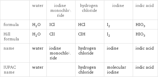  | water | iodine monochloride | hydrogen chloride | iodine | iodic acid formula | H_2O | ICl | HCl | I_2 | HIO_3 Hill formula | H_2O | ClI | ClH | I_2 | HIO_3 name | water | iodine monochloride | hydrogen chloride | iodine | iodic acid IUPAC name | water | | hydrogen chloride | molecular iodine | iodic acid