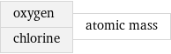 oxygen chlorine | atomic mass