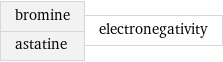 bromine astatine | electronegativity